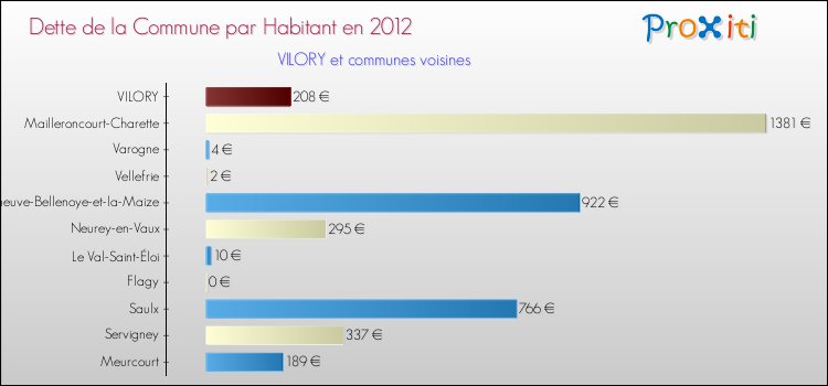 Dette par habitant de la commune en 2012 pour VILORY et les communes proches Comparaison de la dette par habitant de la commune en 2012 pour VILORY et les communes voisines