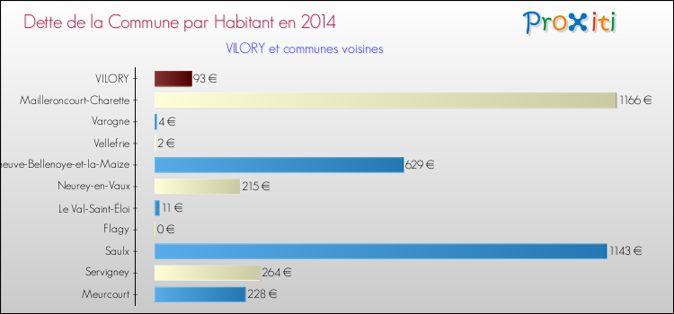 Dette par habitant de la commune en 2014 pour VILORY et les communes proches Comparaison de la dette par habitant de la commune en 2014 pour VILORY et les communes voisines