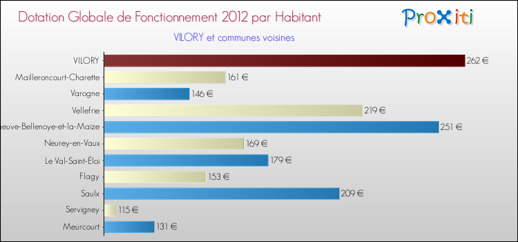 Montant des dotations globales de fonctionnement DGF par Habitant pour VILORY et les communes proches Comparaison des des dotations globales de fonctionnement DGF par habitant pour VILORY et les communes voisines