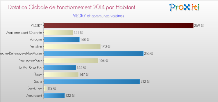 Montant des dotations globales de fonctionnement DGF par Habitant pour VILORY et les communes proches en 2014. Comparaison des des dotations globales de fonctionnement DGF par habitant pour VILORY et les communes voisines en 2014.