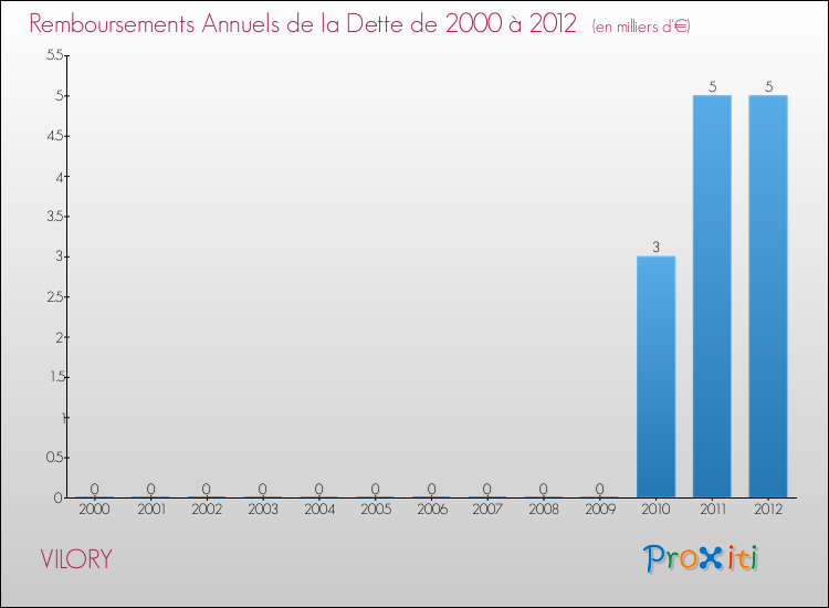Evolution de l'annuité de la dette pour la commune de VILORY de 2000 à 2012 Annuités de la dette pour VILORY de 2000 à 2012