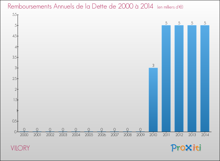 Evolution de l'annuité de la dette pour la commune de VILORY de 2000 à 2014 Annuités de la dette pour VILORY de 2000 à 2014