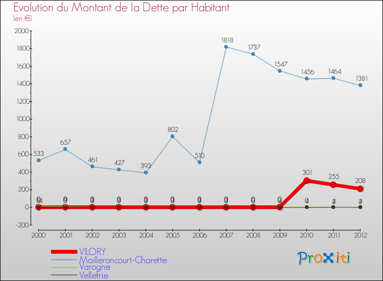 Evolution de la dette par habitant pour la commune de VILORY et les communes proches de 2000 à 2012 Comparaison de la dette par habitant pour VILORY et les communes voisines de 2000 à 2012