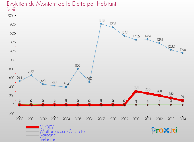 Evolution de la dette par habitant pour la commune de VILORY et les communes proches de 2000 à 2014 Comparaison de la dette par habitant pour VILORY et les communes voisines de 2000 à 2014