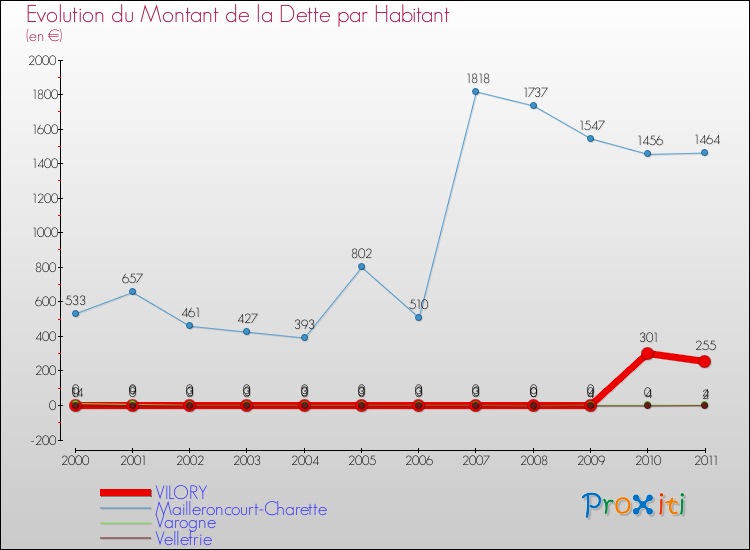 Evolution de la dette par habitant pour la commune de VILORY et les communes proches Comparaison de la dette par habitant pour VILORY et les communes voisines