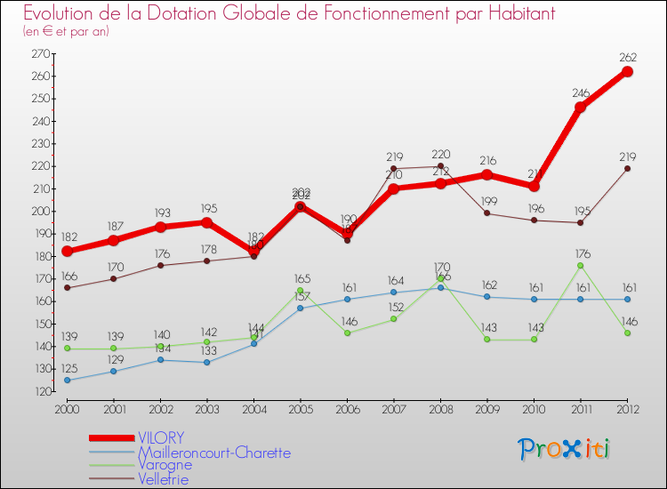 Evolution et montant de la dotation globale de fonctionnement par Habitant pour VILORY et les communes proches Comparaison des dotations globales de fonctionnement par habitant pour VILORY et les communes voisines