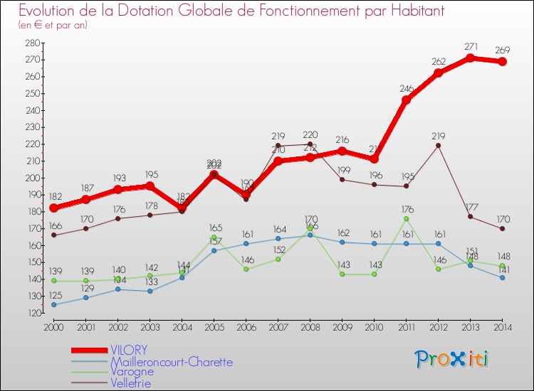 Evolution et montant de la dotation globale de fonctionnement par Habitant pour VILORY et les communes proches de 2000 à 2014. Comparaison des dotations globales de fonctionnement par habitant pour VILORY et les communes voisines de 2000 à 2014.