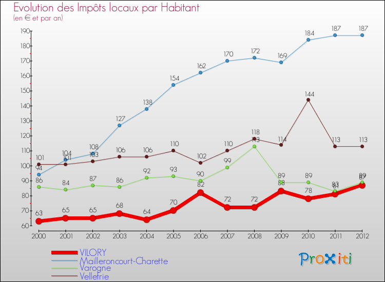 Evolution et montant des impôts locaux par Habitant pour VILORY et les communes proches Comparaison des impôts locaux par habitant pour VILORY et les communes voisines