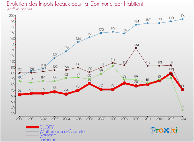 Evolution et montant des impôts locaux par Habitant pour VILORY et les communes proches de 2000 à 2014 Comparaison des impôts locaux par habitant pour VILORY et les communes voisines de 2000 à 2014
