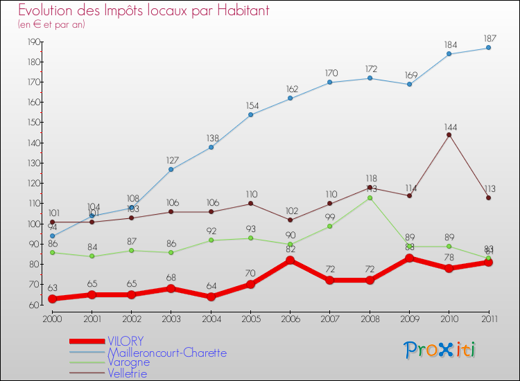 Evolution et montant des impôts locaux par Habitant pour VILORY et les communes proches Comparaison des impôts locaux par habitant pour VILORY et les communes voisines