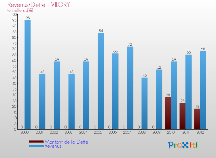 Evolution comparée de la dette et des revenus pour la commune de VILORY de 2000 à 2012 Comparaison de la dette et des revenus pour VILORY de 2000 à 2012