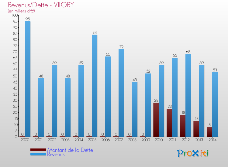 Evolution comparée de la dette et des revenus pour la commune de VILORY de 2000 à 2014 Comparaison de la dette et des revenus pour VILORY de 2000 à 2014