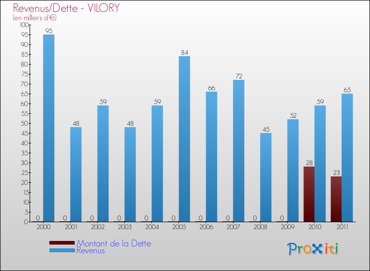 Evolution comparée de la dette et des revenus pour la commune de VILORY de 2000 à 2011 Comparaison de la dette et des revenus pour VILORY de 2000 à 2011