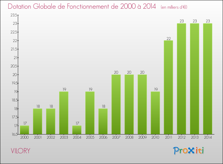 Evolution du montant de la Dotation Globale de Fonctionnement pour la commune de VILORY de 2000 à 2014 Evolution du montant de la Dotation Globale de Fonctionnement pour VILORY de 2000 à 2014