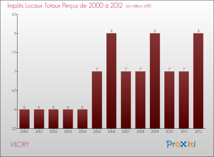 Evolution des Impôts Locaux pour la commune de VILORY de 2000 à 2012 Evolution des Impôts Locaux pour VILORY de 2000 à 2012
