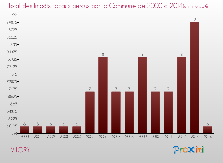 Evolution des Impôts Locaux pour la commune de VILORY de 2000 à 2014 Evolution des Impôts Locaux pour VILORY de 2000 à 2014