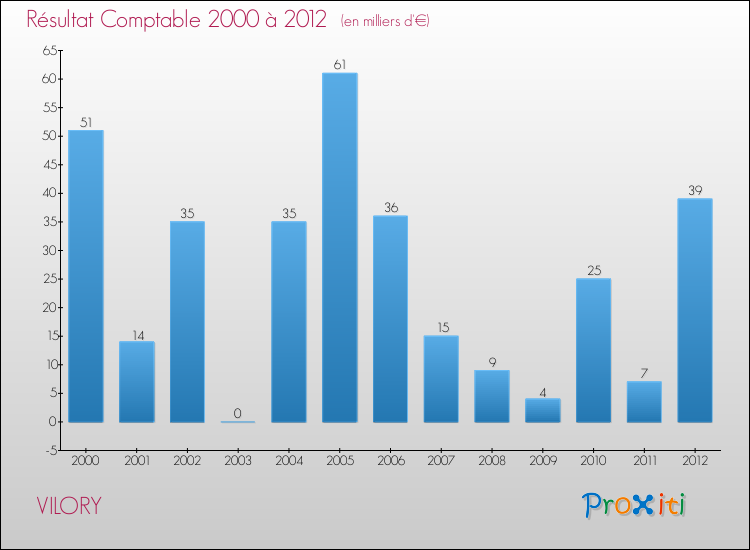 Evolution du résultat comptable pour la commune de VILORY de 2000 à 2012 Evolution du résultat comptable pour VILORY de 2000 à 2012