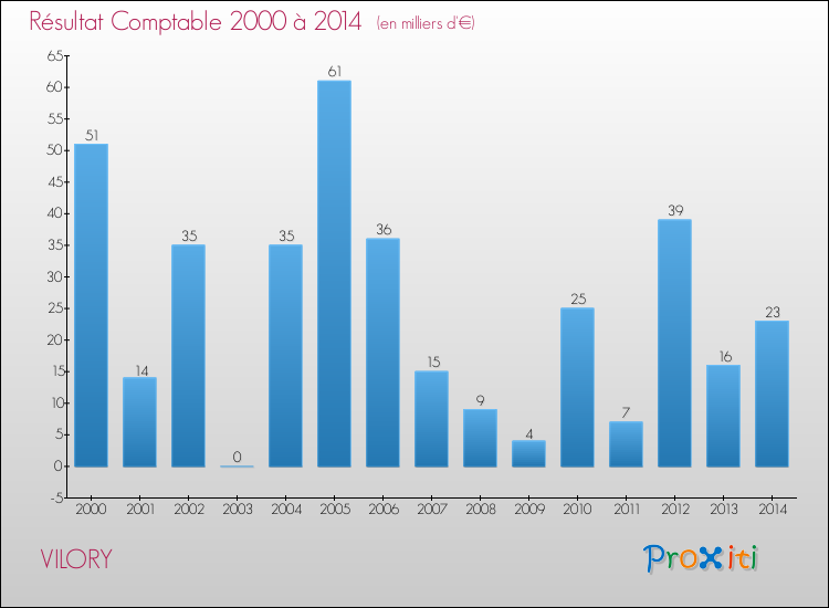 Evolution du résultat comptable pour la commune de VILORY de 2000 à 2014 Evolution du résultat comptable pour VILORY de 2000 à 2014