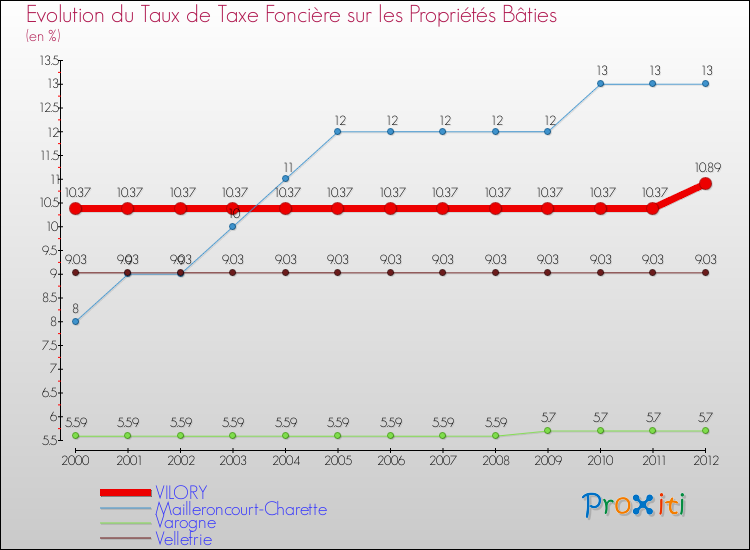 Evolution du taux de la taxe foncière sur le bati pour VILORY et les communes proches de 2000 à 2012 Comparaison des taux de taxe foncière sur le bati pour VILORY et les communes voisines de 2000 à 2012