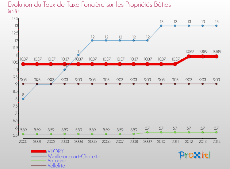 Evolution du taux de la taxe foncière sur le bati pour VILORY et les communes proches de 2000 à 2014 Comparaison des taux de taxe foncière sur le bati pour VILORY et les communes voisines de 2000 à 2014