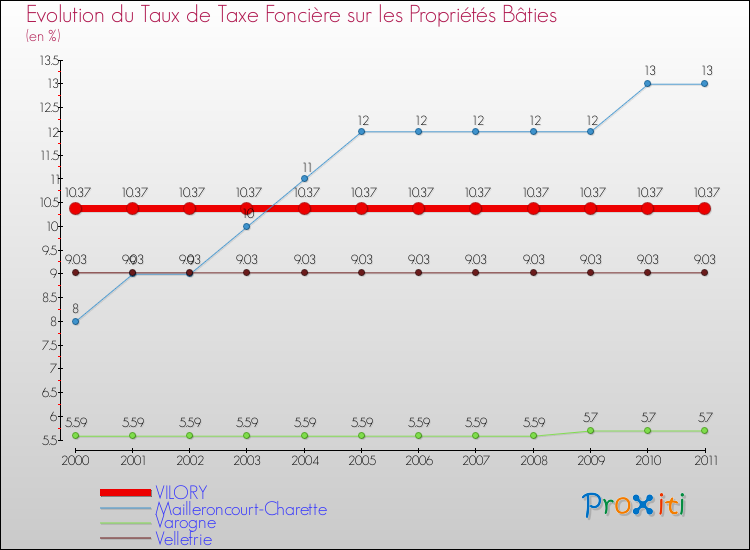 Evolution du taux de la taxe foncière sur le bati pour VILORY et les communes proches Comparaison des taux de taxe foncière sur le bati pour VILORY et les communes voisines