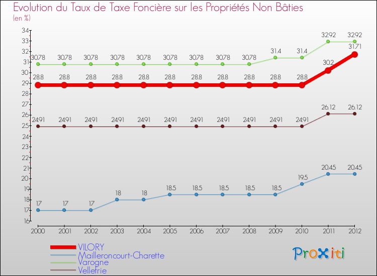 Evolution du taux de la taxe foncière sur les immeubles et terrains non batis pour VILORY et les communes proches de 2000 à 2012 Comparaison des taux de la taxe foncière sur les immeubles et terrains non batis pour VILORY et les communes voisines de 2000 à 2012