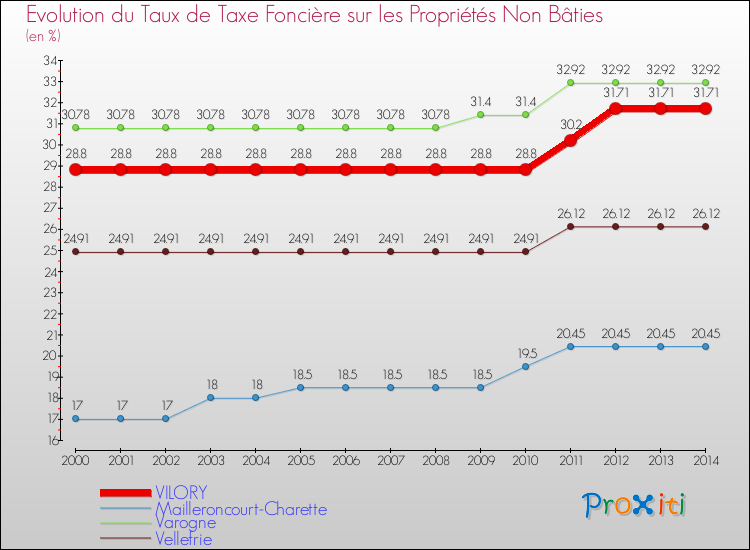 Evolution du taux de la taxe foncière sur les immeubles et terrains non batis pour VILORY et les communes proches de 2000 à 2014 Comparaison des taux de la taxe foncière sur les immeubles et terrains non batis pour VILORY et les communes voisines de 2000 à 2014
