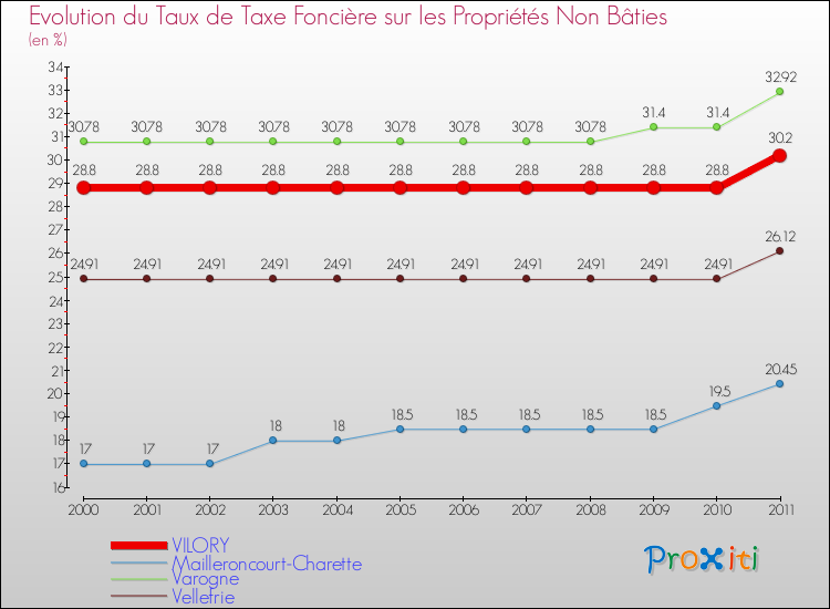 Evolution du taux de la taxe foncière sur les immeubles et terrains non batis pour VILORY et les communes proches Comparaison des taux de la taxe foncière sur les immeubles et terrains non batis pour VILORY et les communes voisines