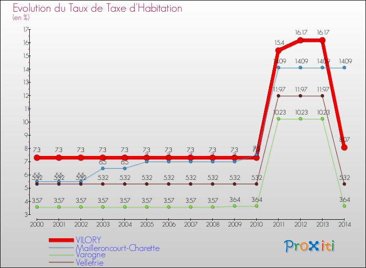 Evolution du taux de la taxe d'habitation pour VILORY et les communes proches de 2000 à 2014 Comparaison des taux de la taxe d'habitation pour VILORY et les communes voisines de 2000 à 2014