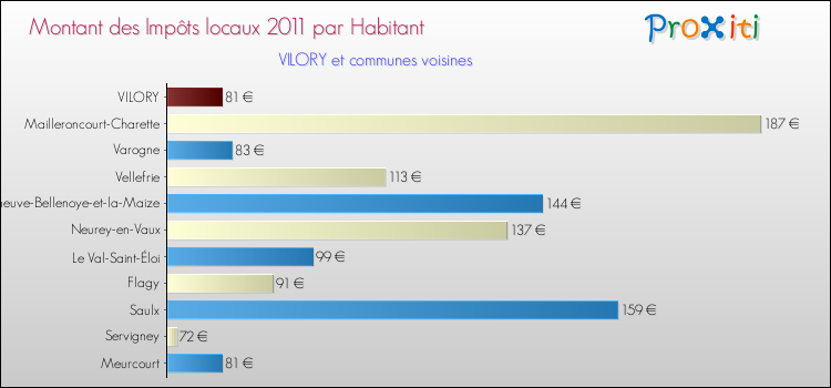 Montant des impôts locaux par Habitant pour VILORY et les communes proches Comparaison des impôts locaux par habitant pour VILORY et les communes voisines