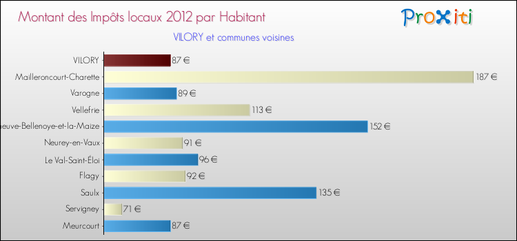 Montant des impôts locaux par Habitant pour VILORY et les communes proches Comparaison des impôts locaux par habitant pour VILORY et les communes voisines