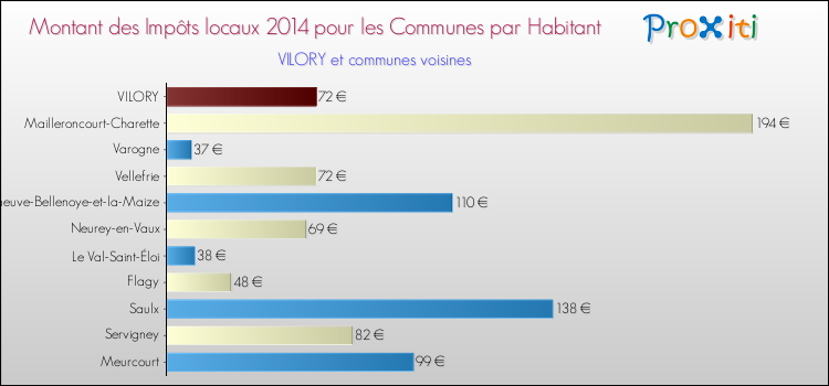 Montant des impôts locaux par Habitant pour VILORY et les communes proches en 2014 Comparaison des impôts locaux par habitant pour VILORY et les communes voisines en 2014