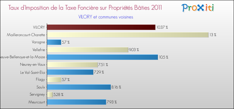 Taux d'imposition de la taxe foncière sur le bati 2011 pour VILORY et les communes proches Comparaison des taux d'imposition de la taxe foncière sur le bati 2011 pour VILORY et les communes voisines