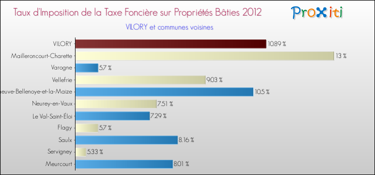 Taux d'imposition de la taxe foncière sur le bati 2012 pour VILORY et les communes proches Comparaison des taux d'imposition de la taxe foncière sur le bati 2012 pour VILORY et les communes voisines