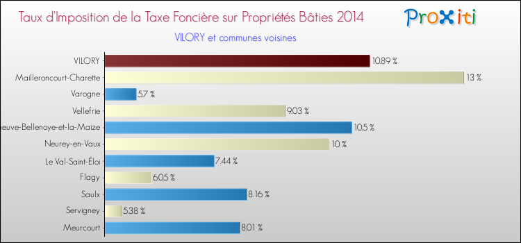 Taux d'imposition de la taxe foncière sur le bati 2014 pour VILORY et les communes proches Comparaison des taux d'imposition de la taxe foncière sur le bati 2014 pour VILORY et les communes voisines