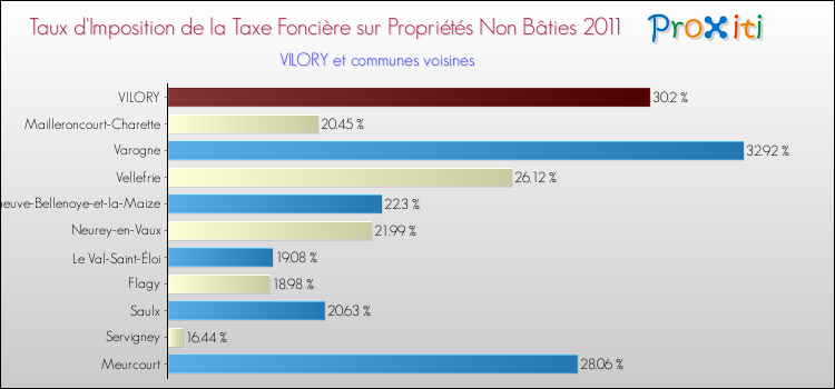 Taux d'imposition de la taxe foncière sur les immeubles et terrains non batis 2011 pour VILORY et les communes proches Comparaison des taux d'imposition de la taxe foncière sur les immeubles et terrains non batis 2011 pour VILORY et les communes voisines