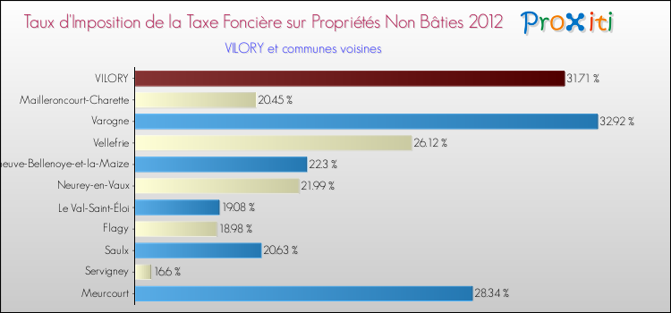 Taux d'imposition de la taxe foncière sur les immeubles et terrains non batis 2012 pour VILORY et les communes proches Comparaison des taux d'imposition de la taxe foncière sur les immeubles et terrains non batis 2012 pour VILORY et les communes voisines