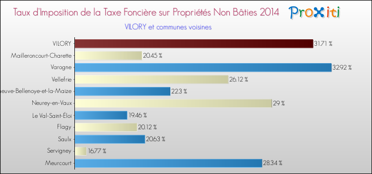 Taux d'imposition de la taxe foncière sur les immeubles et terrains non batis 2014 pour VILORY et les communes proches Comparaison des taux d'imposition de la taxe foncière sur les immeubles et terrains non batis 2014 pour VILORY et les communes voisines