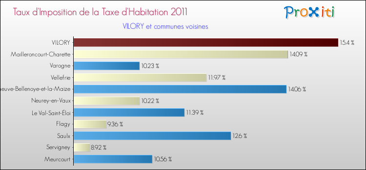 Taux d'imposition de la taxe d'habitation 2011 pour VILORY et les communes proches Comparaison des taux d'imposition de la taxe d'habitation 2011 pour VILORY et les communes voisines