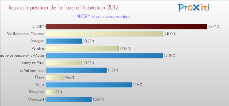 Taux d'imposition de la taxe d'habitation 2012 pour VILORY et les communes proches Comparaison des taux d'imposition de la taxe d'habitation 2012 pour VILORY et les communes voisines