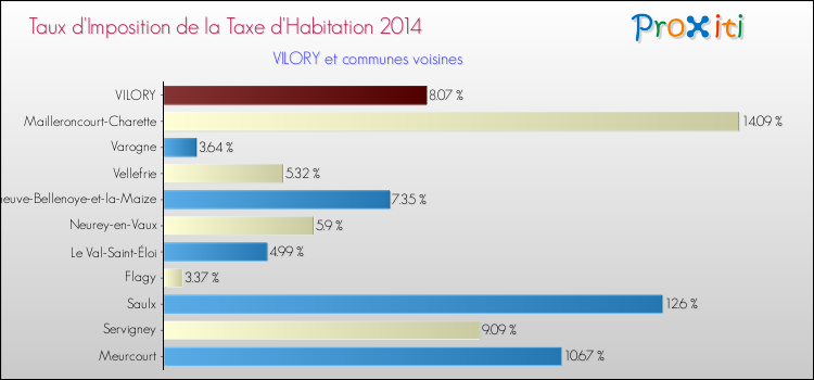 Taux d'imposition de la taxe d'habitation 2014 pour VILORY et les communes proches Comparaison des taux d'imposition de la taxe d'habitation 2014 pour VILORY et les communes voisines