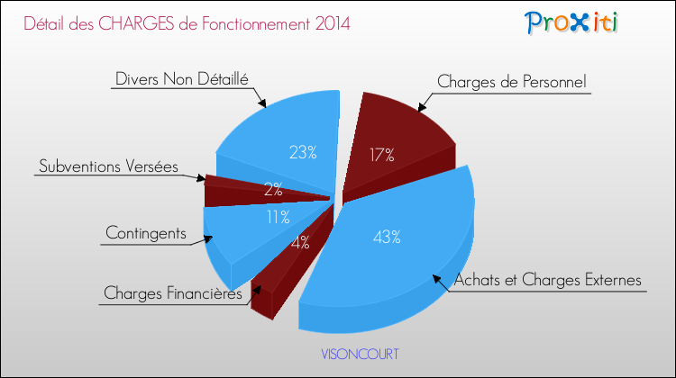 Décomposition des Charges de Fonctionnement 2014 de la commune de VISONCOURT Charges de Fonctionnement 2014 pour la commune de VISONCOURT