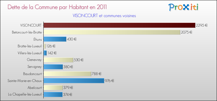 Dette par habitant de la commune en 2011 pour VISONCOURT et les communes proches Comparaison de la dette par habitant de la commune en 2011 pour VISONCOURT et les communes voisines