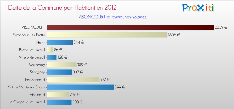 Dette par habitant de la commune en 2012 pour VISONCOURT et les communes proches Comparaison de la dette par habitant de la commune en 2012 pour VISONCOURT et les communes voisines