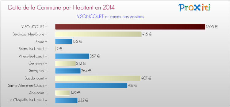 Dette par habitant de la commune en 2014 pour VISONCOURT et les communes proches Comparaison de la dette par habitant de la commune en 2014 pour VISONCOURT et les communes voisines