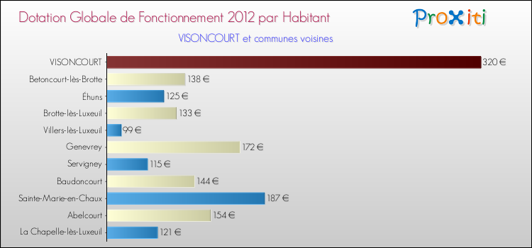 Montant des dotations globales de fonctionnement DGF par Habitant pour VISONCOURT et les communes proches Comparaison des des dotations globales de fonctionnement DGF par habitant pour VISONCOURT et les communes voisines