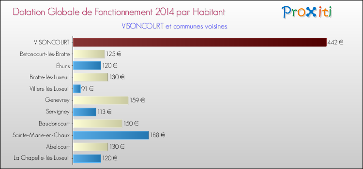 Montant des dotations globales de fonctionnement DGF par Habitant pour VISONCOURT et les communes proches en 2014. Comparaison des des dotations globales de fonctionnement DGF par habitant pour VISONCOURT et les communes voisines en 2014.