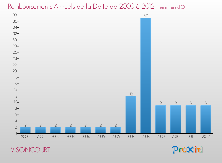 Evolution de l'annuité de la dette pour la commune de VISONCOURT de 2000 à 2012 Annuités de la dette pour VISONCOURT de 2000 à 2012