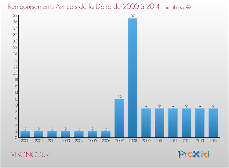 Evolution de l'annuité de la dette pour la commune de VISONCOURT de 2000 à 2014 Annuités de la dette pour VISONCOURT de 2000 à 2014