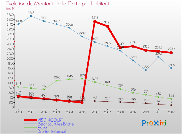 Evolution de la dette par habitant pour la commune de VISONCOURT et les communes proches de 2000 à 2012 Comparaison de la dette par habitant pour VISONCOURT et les communes voisines de 2000 à 2012